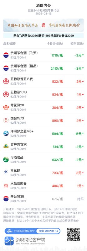  高端白酒终端报价温和修复；次高端单品渠道回暖。 股票财经 高端白酒终端报价温和修复；次高端单品渠道回暖。 股票财经 高端白酒终端报价温和修复；次高端单品渠道回暖。 股票财经 高端白酒终端报价温和修复；次高端单品渠道回暖。 股票财经 高端白酒终端报价温和修复；次高端单品渠道回暖。 股票财经
