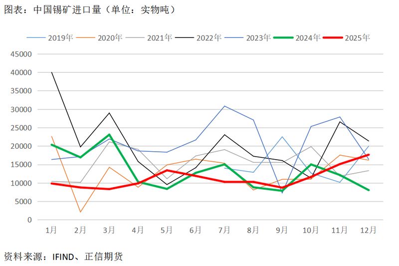 供给逐步回暖之际，锡价承压回落；板块联动效应凸显，市场情绪趋于谨慎。