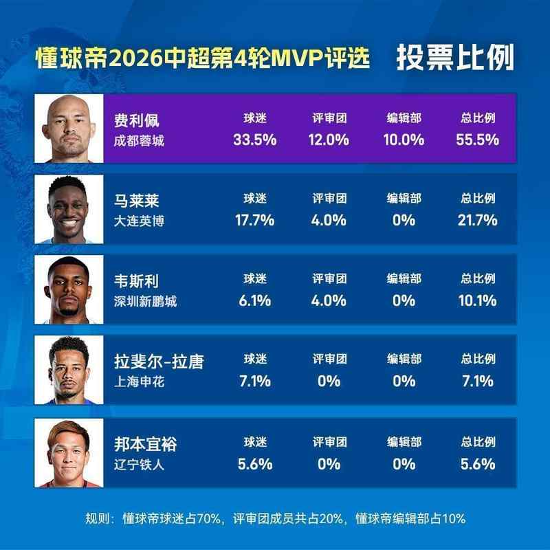 中超战术复盘:费利佩替补戴帽的效率逻辑与价值分析 体育新闻 中超战术复盘:费利佩替补戴帽的效率逻辑与价值分析 体育新闻