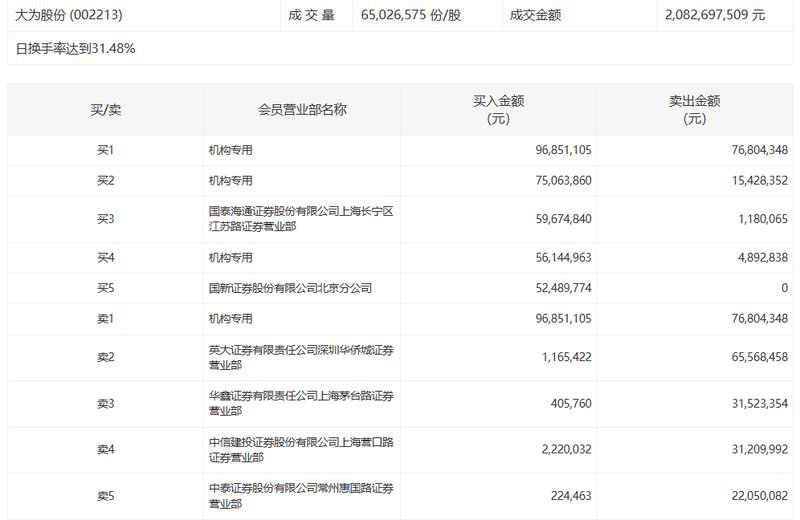  【深度复盘】拓日新能机构席位博弈背后的资金逻辑 股票财经 【深度复盘】拓日新能机构席位博弈背后的资金逻辑 股票财经 【深度复盘】拓日新能机构席位博弈背后的资金逻辑 股票财经 【深度复盘】拓日新能机构席位博弈背后的资金逻辑 股票财经 【深度复盘】拓日新能机构席位博弈背后的资金逻辑 股票财经